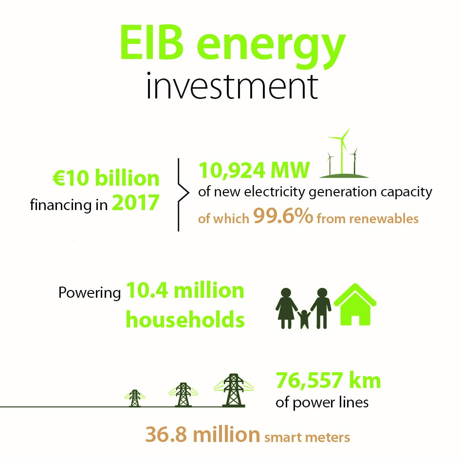 EIB energy investment